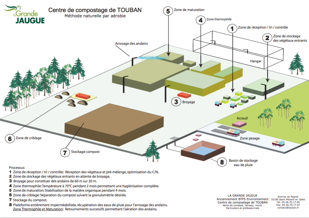 Schéma du processus de fabrication du centre de compostage TOUBAN de la Grande Jaugue